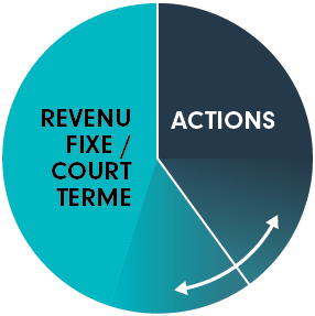 Composition de l'actif neutre