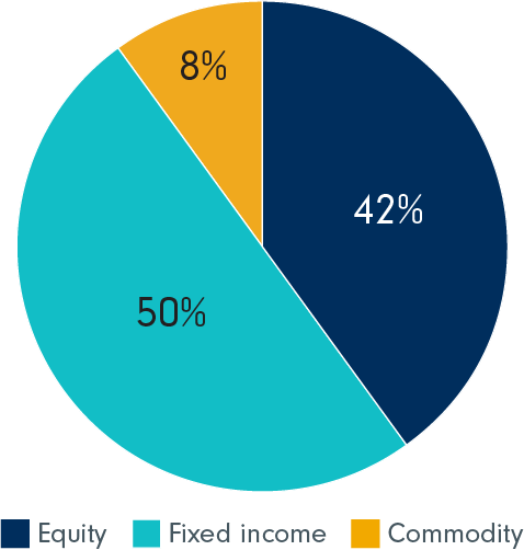 42% Equity, 50% fixed income, 8% commodity