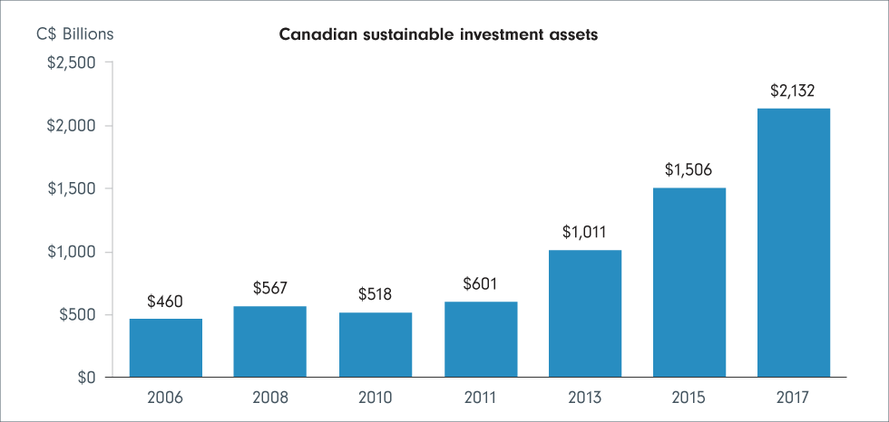 Bar chart showing the rapid rate of growth of Sustainable investing in Canada