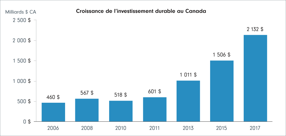 Croissance de l’investissement durable au Canada